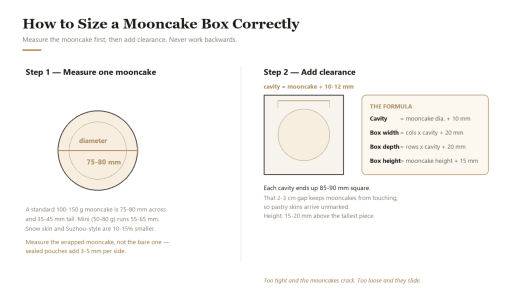 Diagram showing how to measure a mooncake and calculate cavity clearance for a mooncake box