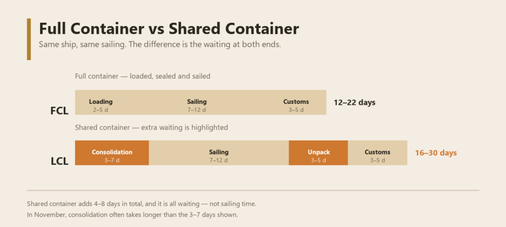 FCL and LCL shipping time compared, 12-22 days against 16-30